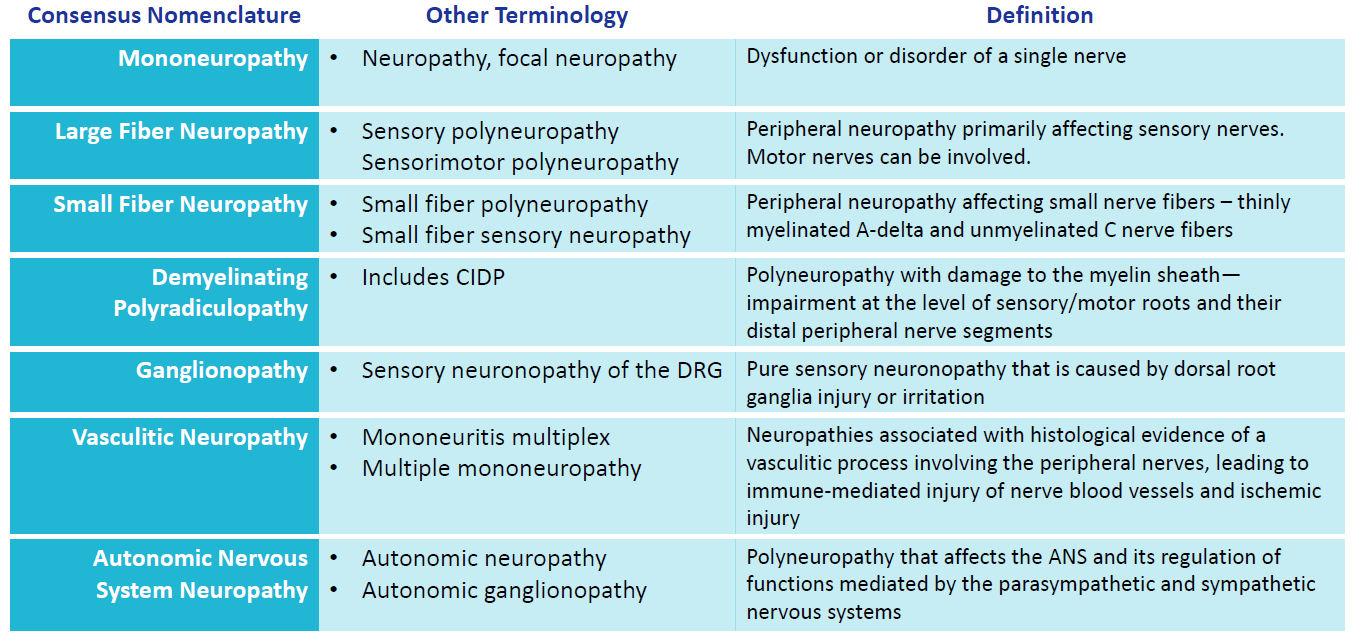 Table with definitions of common neuropathies